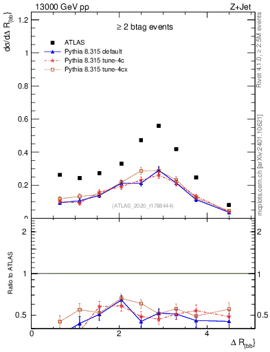 Plot of jj.dR in 13000 GeV pp collisions