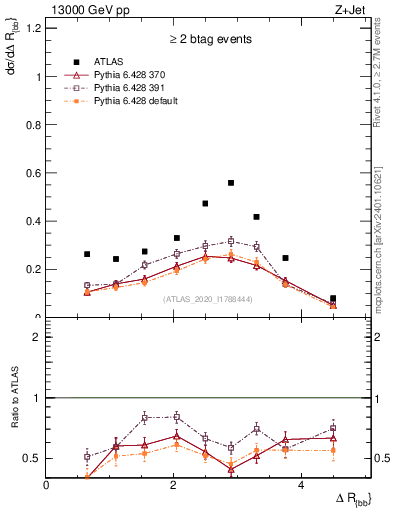 Plot of jj.dR in 13000 GeV pp collisions