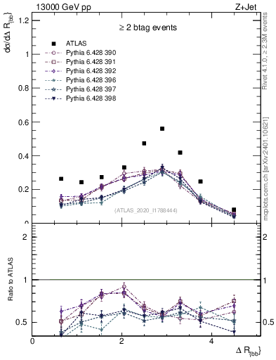 Plot of jj.dR in 13000 GeV pp collisions
