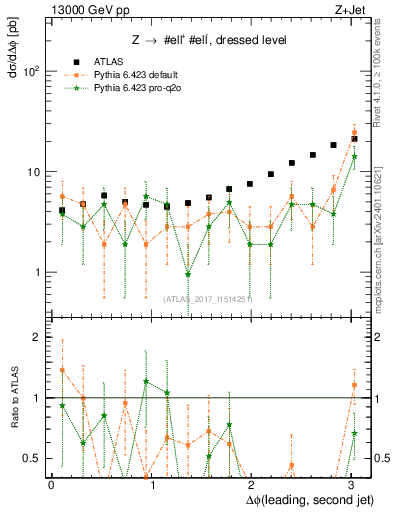 Plot of jj.dphi in 13000 GeV pp collisions