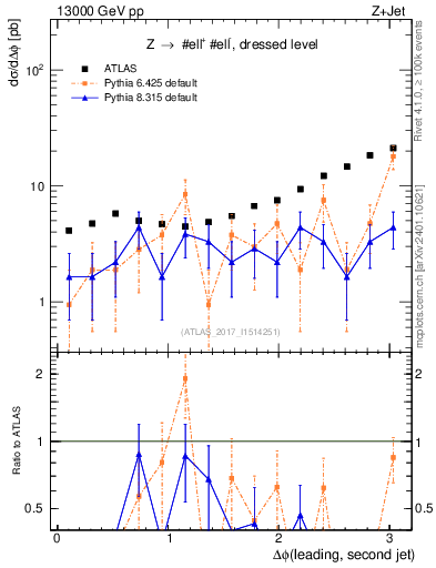 Plot of jj.dphi in 13000 GeV pp collisions