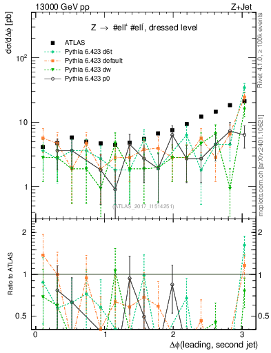 Plot of jj.dphi in 13000 GeV pp collisions