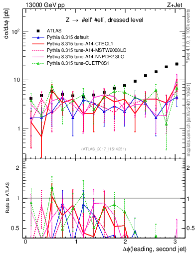 Plot of jj.dphi in 13000 GeV pp collisions