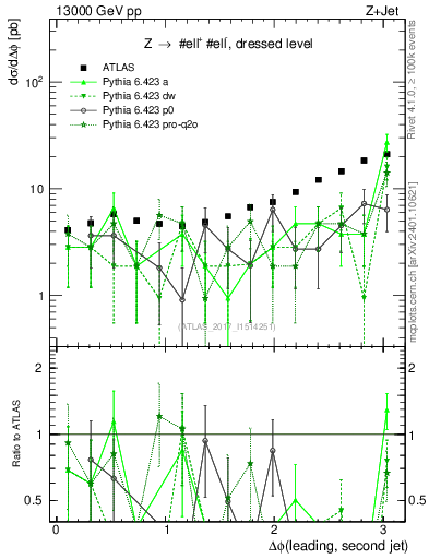 Plot of jj.dphi in 13000 GeV pp collisions