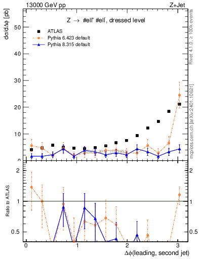 Plot of jj.dphi in 13000 GeV pp collisions