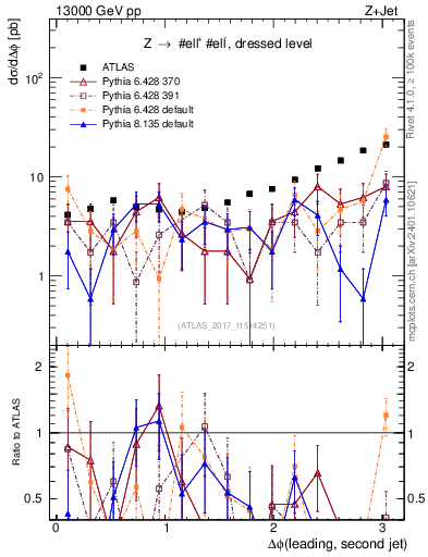 Plot of jj.dphi in 13000 GeV pp collisions
