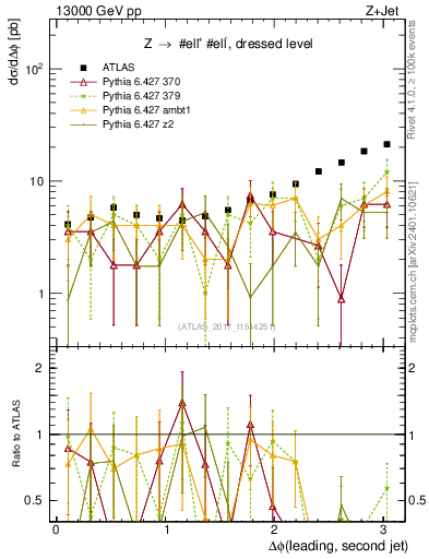 Plot of jj.dphi in 13000 GeV pp collisions