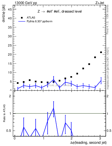 Plot of jj.dphi in 13000 GeV pp collisions
