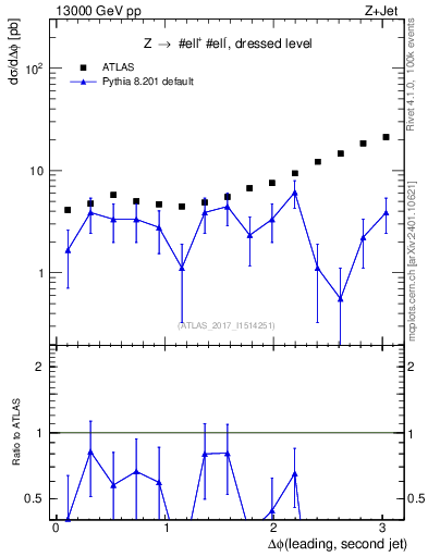 Plot of jj.dphi in 13000 GeV pp collisions