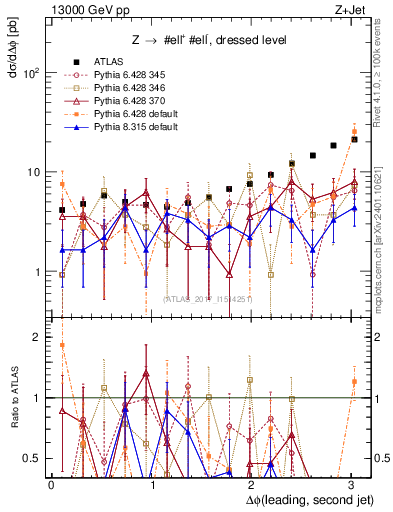 Plot of jj.dphi in 13000 GeV pp collisions