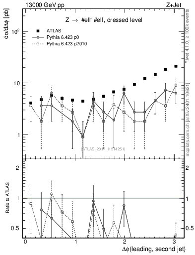 Plot of jj.dphi in 13000 GeV pp collisions