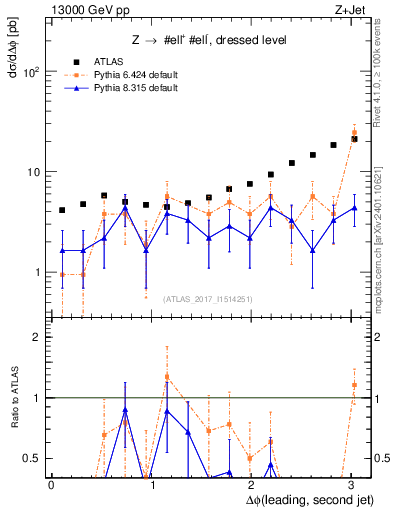 Plot of jj.dphi in 13000 GeV pp collisions