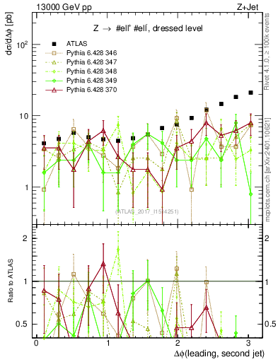 Plot of jj.dphi in 13000 GeV pp collisions