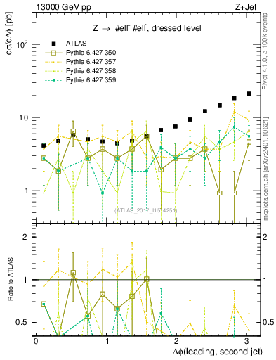 Plot of jj.dphi in 13000 GeV pp collisions
