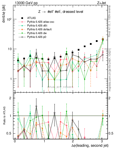 Plot of jj.dphi in 13000 GeV pp collisions