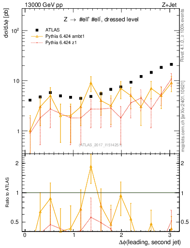 Plot of jj.dphi in 13000 GeV pp collisions