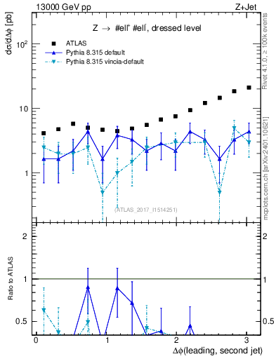 Plot of jj.dphi in 13000 GeV pp collisions