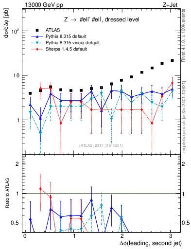 Plot of jj.dphi in 13000 GeV pp collisions