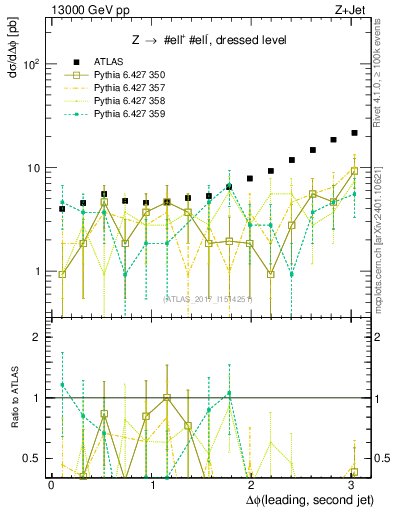 Plot of jj.dphi in 13000 GeV pp collisions