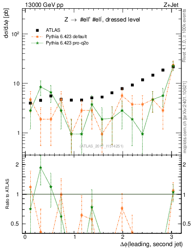 Plot of jj.dphi in 13000 GeV pp collisions