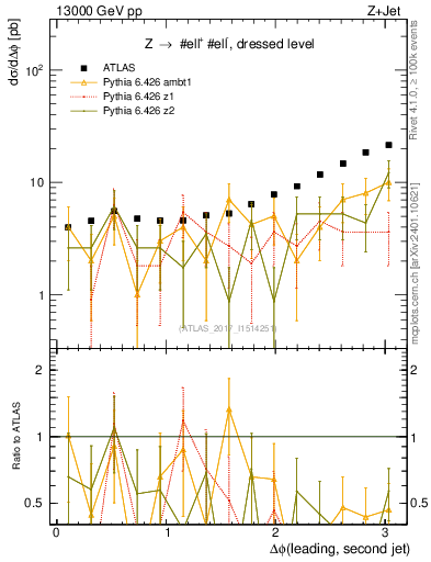 Plot of jj.dphi in 13000 GeV pp collisions