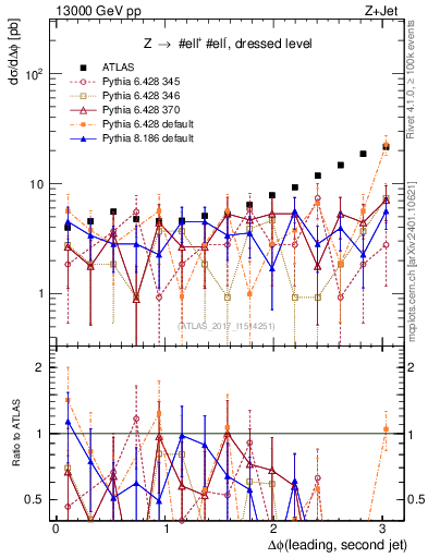 Plot of jj.dphi in 13000 GeV pp collisions