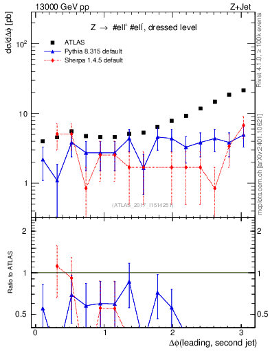 Plot of jj.dphi in 13000 GeV pp collisions