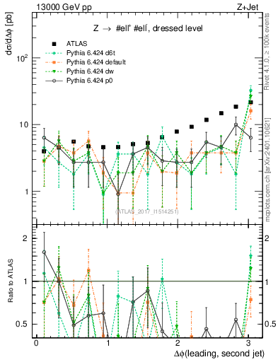 Plot of jj.dphi in 13000 GeV pp collisions