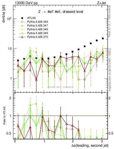 Plot of jj.dphi in 13000 GeV pp collisions
