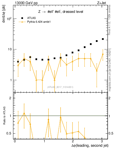 Plot of jj.dphi in 13000 GeV pp collisions