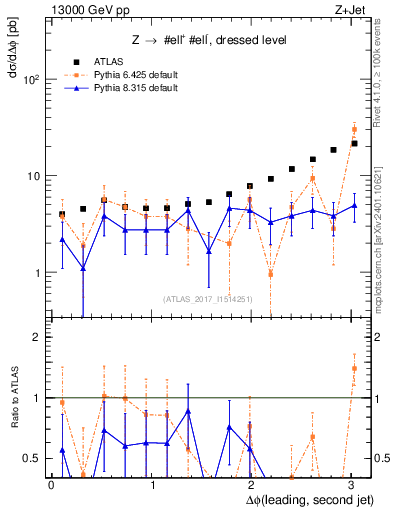 Plot of jj.dphi in 13000 GeV pp collisions