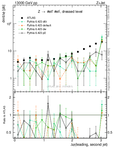 Plot of jj.dphi in 13000 GeV pp collisions