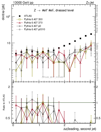 Plot of jj.dphi in 13000 GeV pp collisions