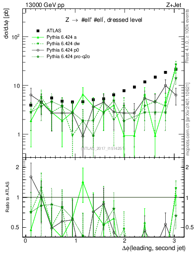 Plot of jj.dphi in 13000 GeV pp collisions