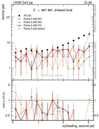 Plot of jj.dphi in 13000 GeV pp collisions