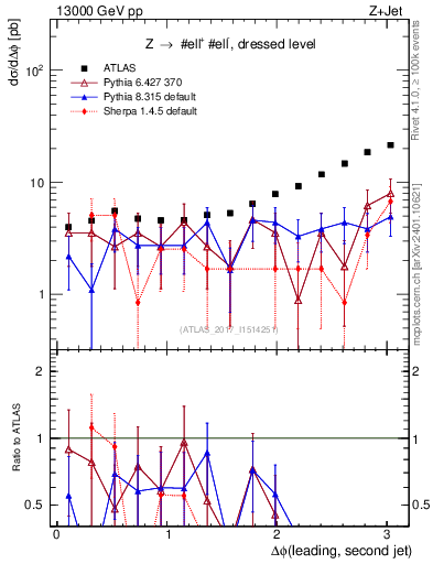 Plot of jj.dphi in 13000 GeV pp collisions
