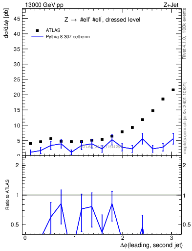 Plot of jj.dphi in 13000 GeV pp collisions