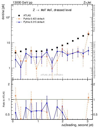 Plot of jj.dphi in 13000 GeV pp collisions