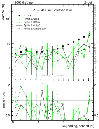 Plot of jj.dphi in 13000 GeV pp collisions