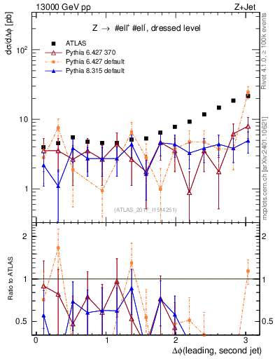 Plot of jj.dphi in 13000 GeV pp collisions