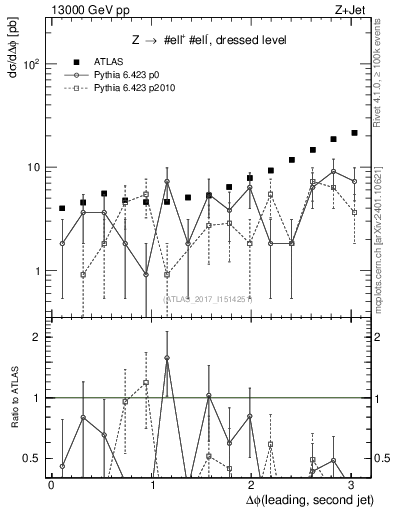 Plot of jj.dphi in 13000 GeV pp collisions