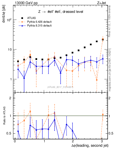 Plot of jj.dphi in 13000 GeV pp collisions