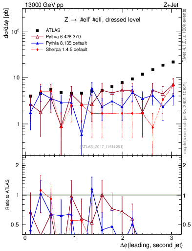 Plot of jj.dphi in 13000 GeV pp collisions