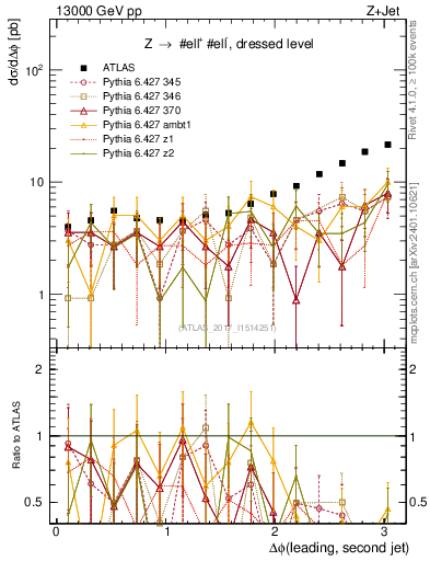 Plot of jj.dphi in 13000 GeV pp collisions