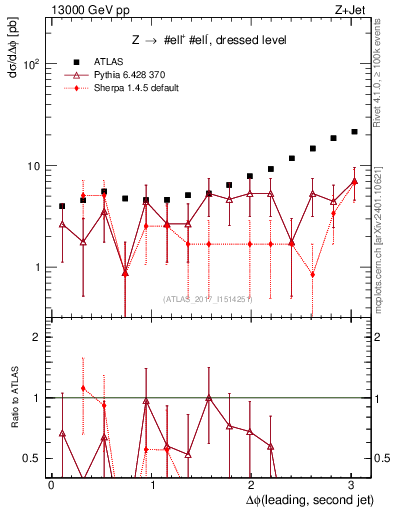 Plot of jj.dphi in 13000 GeV pp collisions