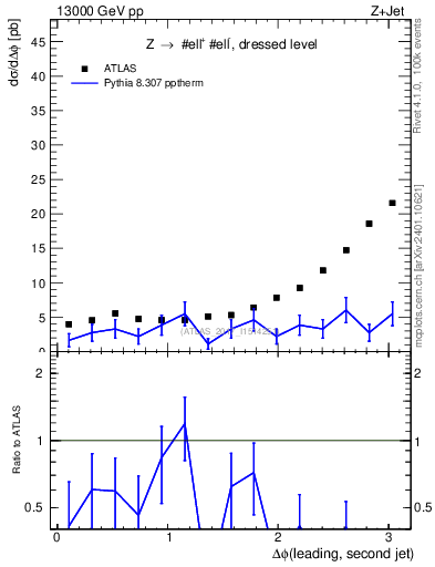 Plot of jj.dphi in 13000 GeV pp collisions