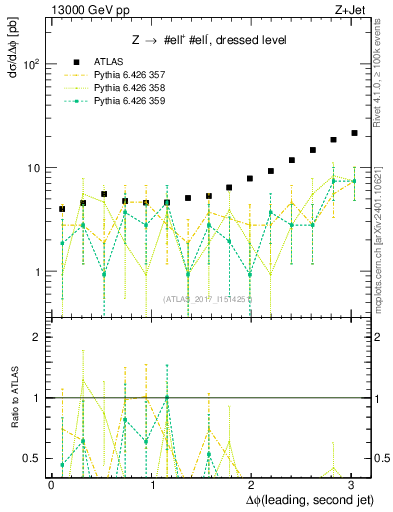 Plot of jj.dphi in 13000 GeV pp collisions