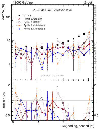 Plot of jj.dphi in 13000 GeV pp collisions
