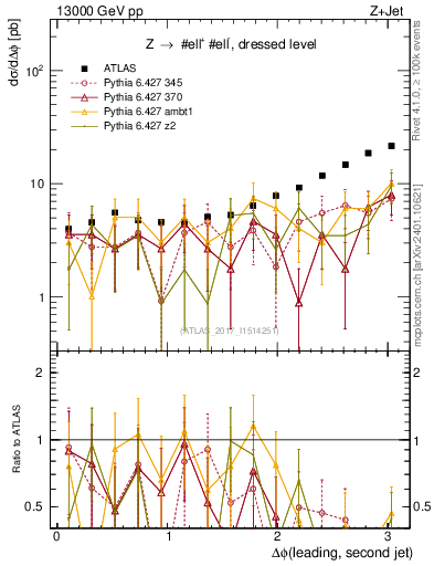 Plot of jj.dphi in 13000 GeV pp collisions