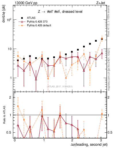 Plot of jj.dphi in 13000 GeV pp collisions